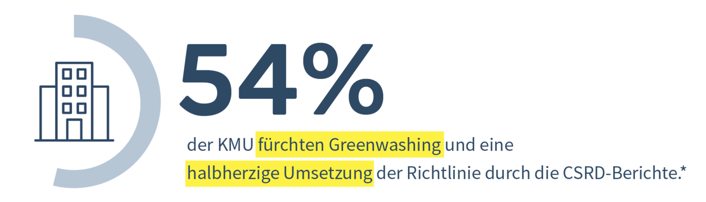 Die Aussage ,54 % der KMU fürchten Greenwashing und eine halbherzige Umsetzung der Richtlinie durch die CSRD-Berichte´ steht neben einem kreisförmigen Icon mit einem Gebäude in der Mitte.