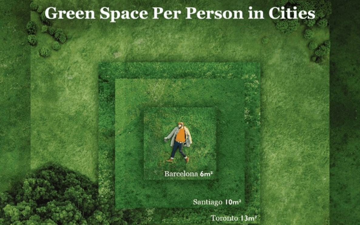 Bemessung freier Grünflächen pro Person in Großstädten durch die Körpergröße eines Mannes. 