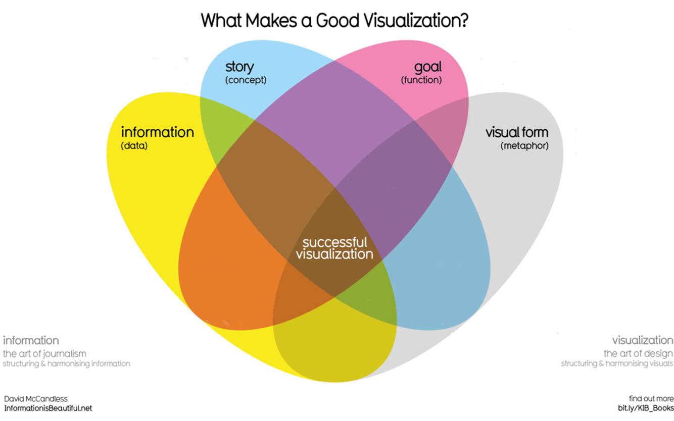 Kriterien für eine gute Visualisierung