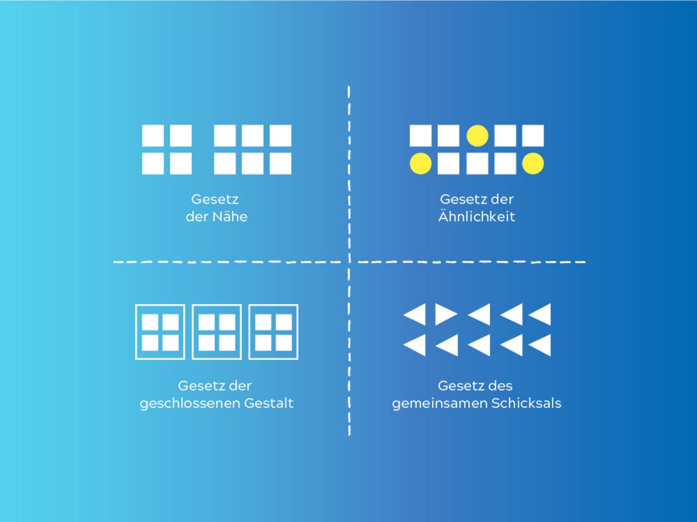 Auf dieser Grafik werden mit einfachen Formen (Quadrate, Kreise und Dreiecke) rudimentär die Gestaltgesetze dargestellt. Im einzelnen sind das die Gesetze: der Nähe, der Ähnlichkeit, der geschlossenen Gestalt und des gemeinsamen Schicksals.