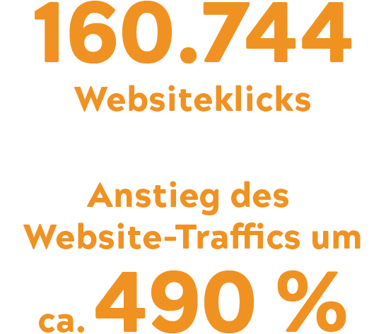 160.744 Websiteklicks; Anstieg des Traffics um ca. 490 % in oranger Schrift.